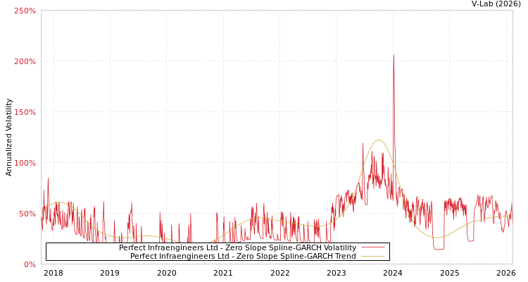 graph of Perfect Infraengineers Ltd S0GARCH