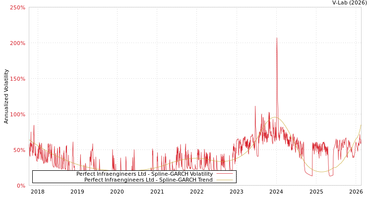 graph of Perfect Infraengineers Ltd SGARCH