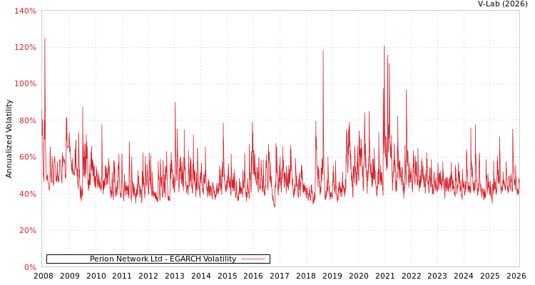 graph of Perion Network Ltd EGARCH