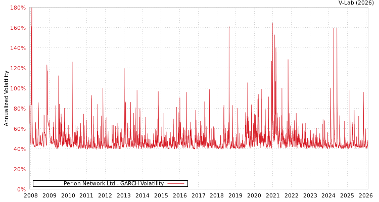 graph of Perion Network Ltd GARCH