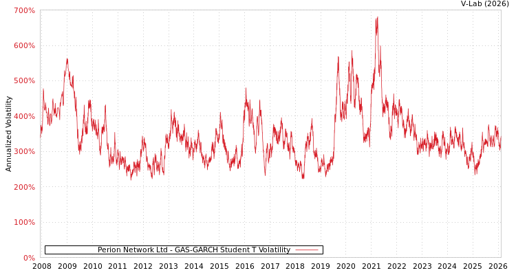 graph of Perion Network Ltd GAS-GARCH-T