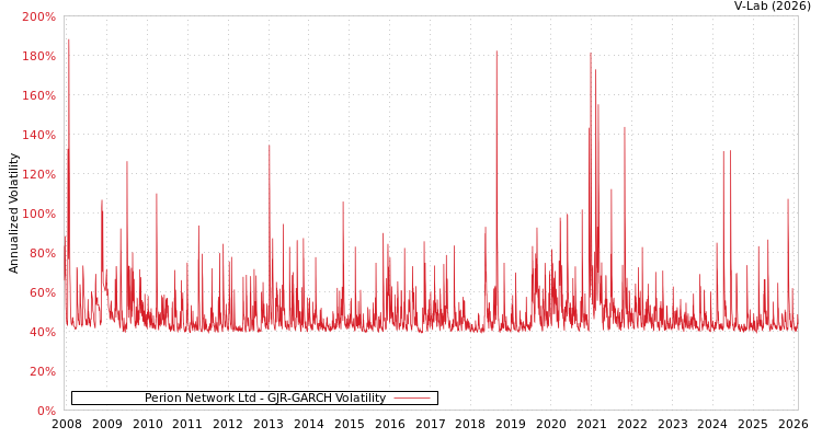 graph of Perion Network Ltd GJR-GARCH