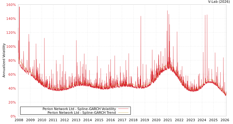 graph of Perion Network Ltd SGARCH