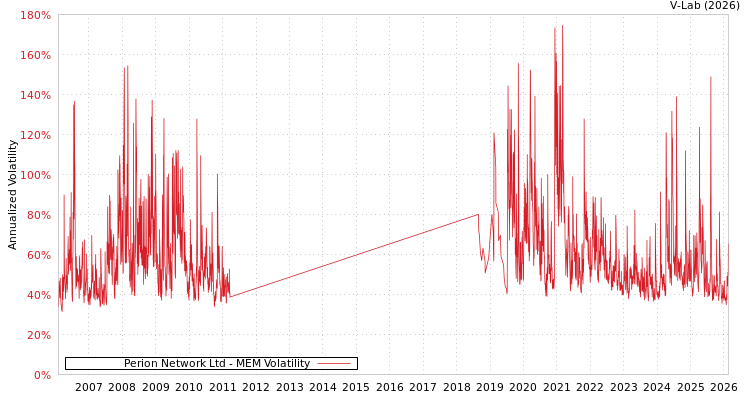 graph of Perion Network Ltd MEM