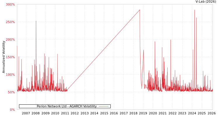 graph of Perion Network Ltd AGARCH