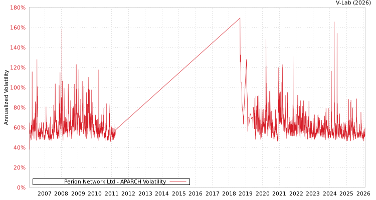graph of Perion Network Ltd APARCH