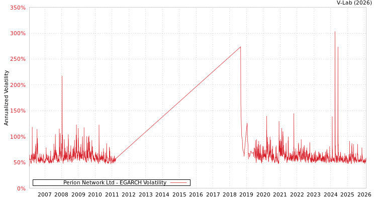 graph of Perion Network Ltd EGARCH