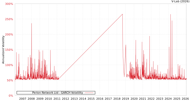 graph of Perion Network Ltd GARCH