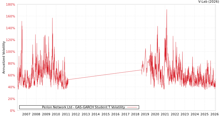 graph of Perion Network Ltd GAS-GARCH-T