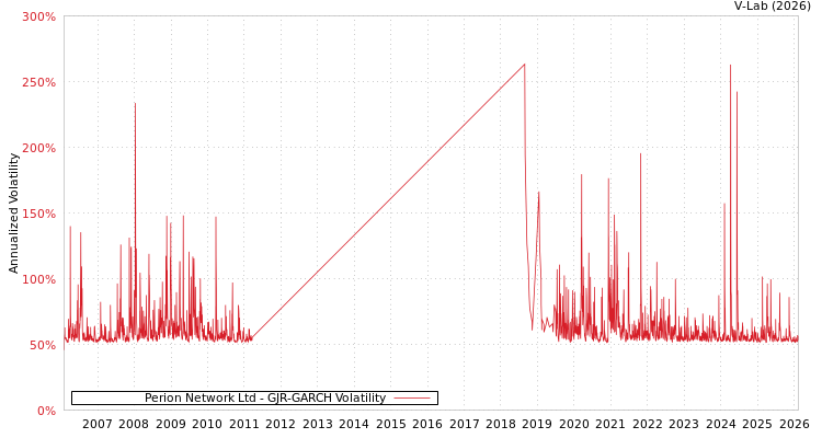 graph of Perion Network Ltd GJR-GARCH