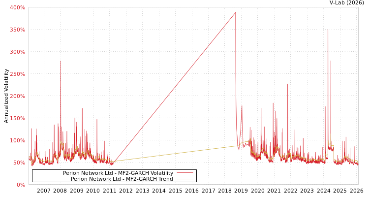graph of Perion Network Ltd MF2-GARCH