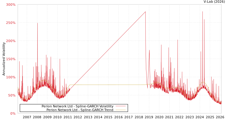 graph of Perion Network Ltd SGARCH