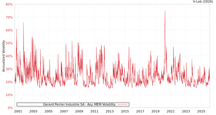 graph of Gerard Perrier Industrie SA AMEM