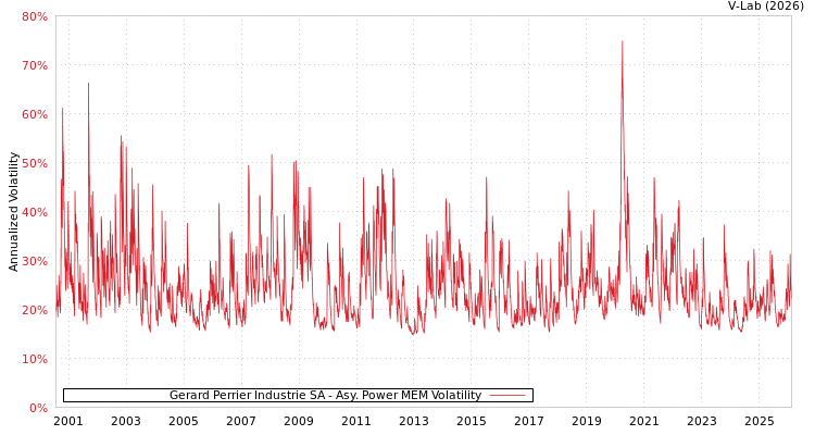 graph of Gerard Perrier Industrie SA APMEM