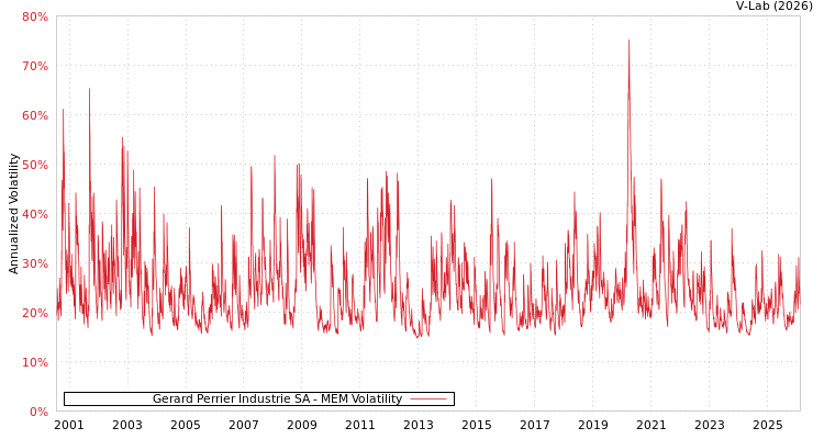 graph of Gerard Perrier Industrie SA MEM