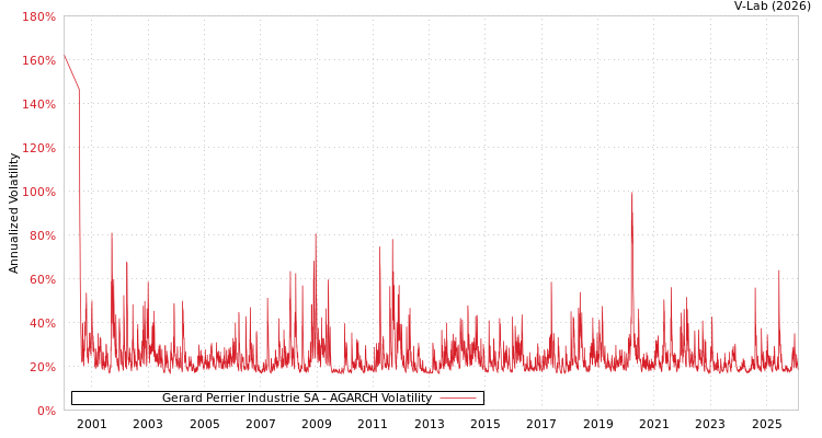 graph of Gerard Perrier Industrie SA AGARCH