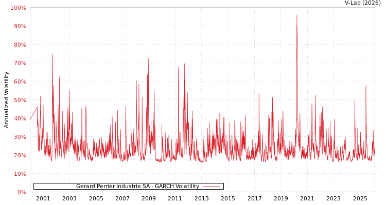graph of Gerard Perrier Industrie SA GARCH