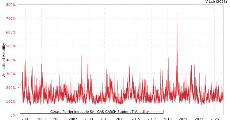graph of Gerard Perrier Industrie SA GAS-GARCH-T