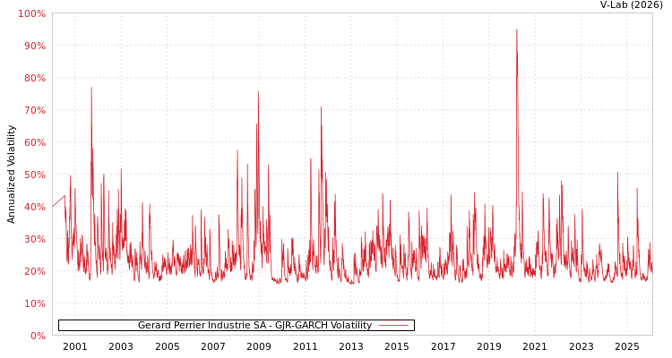 graph of Gerard Perrier Industrie SA GJR-GARCH