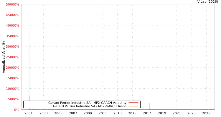 graph of Gerard Perrier Industrie SA MF2-GARCH