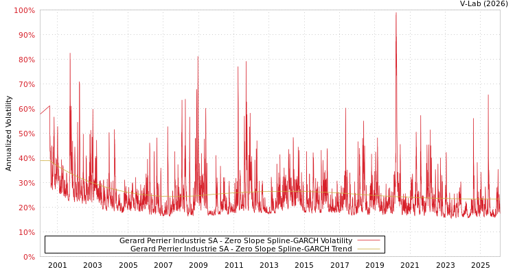 graph of Gerard Perrier Industrie SA S0GARCH