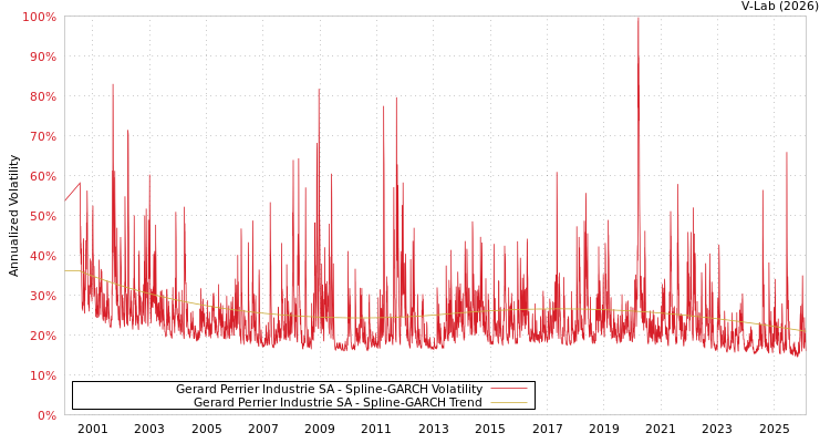 graph of Gerard Perrier Industrie SA SGARCH