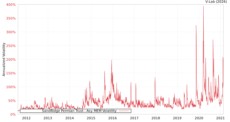graph of SandRidge Permian Trust AMEM