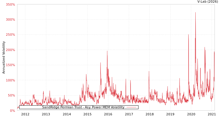 graph of SandRidge Permian Trust APMEM