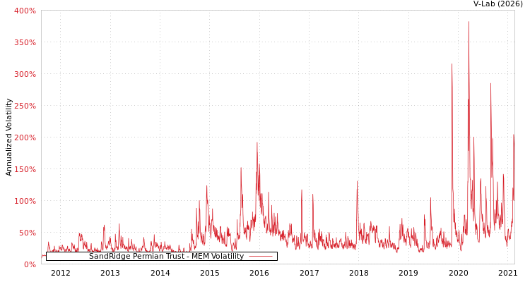 graph of SandRidge Permian Trust MEM