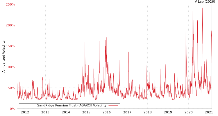 graph of SandRidge Permian Trust AGARCH
