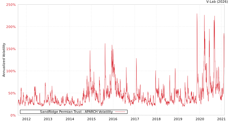 graph of SandRidge Permian Trust APARCH