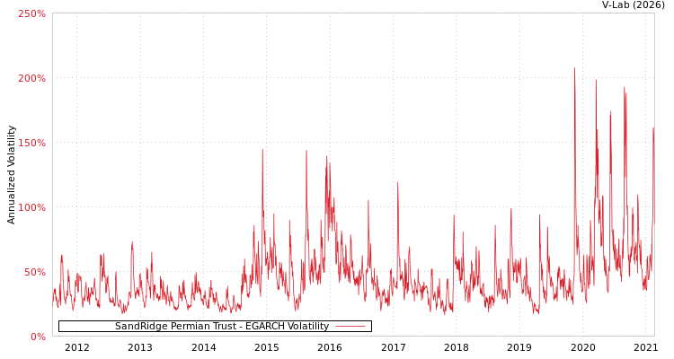 graph of SandRidge Permian Trust EGARCH