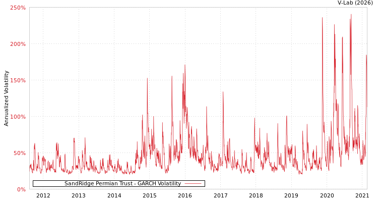 graph of SandRidge Permian Trust GARCH