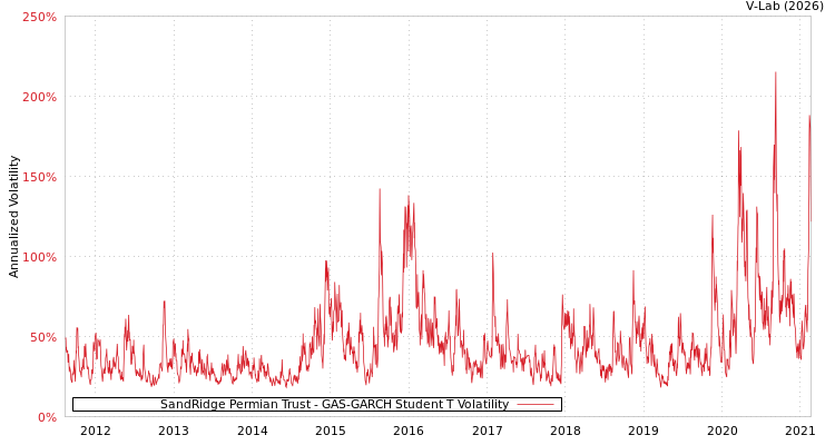 graph of SandRidge Permian Trust GAS-GARCH-T