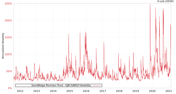 graph of SandRidge Permian Trust GJR-GARCH