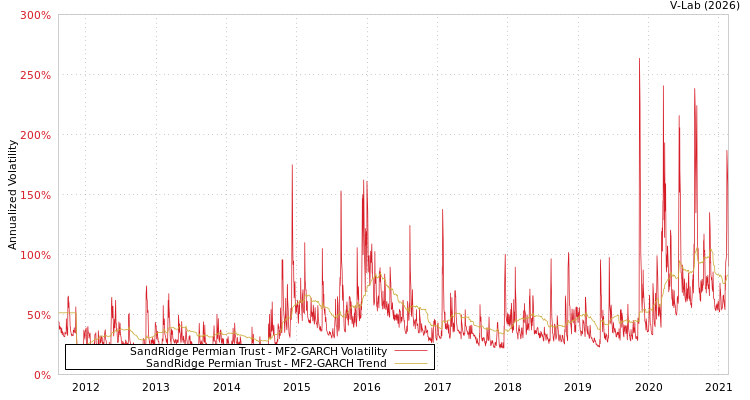 graph of SandRidge Permian Trust MF2-GARCH