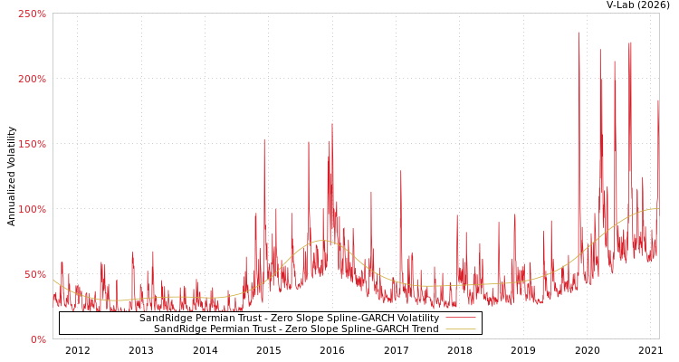 graph of SandRidge Permian Trust S0GARCH