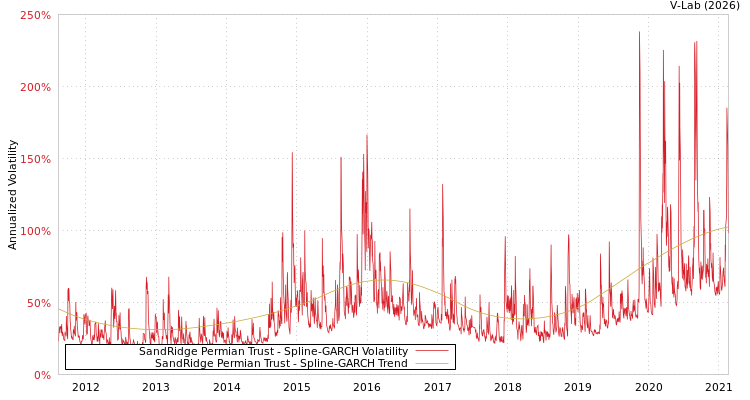 graph of SandRidge Permian Trust SGARCH