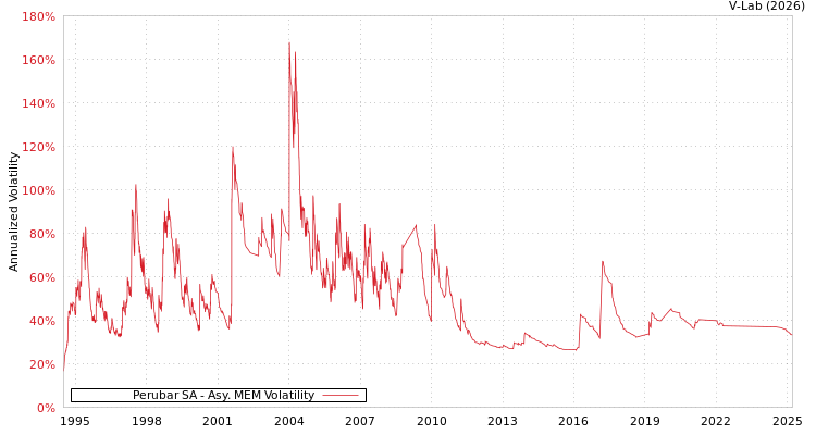 graph of Perubar SA AMEM