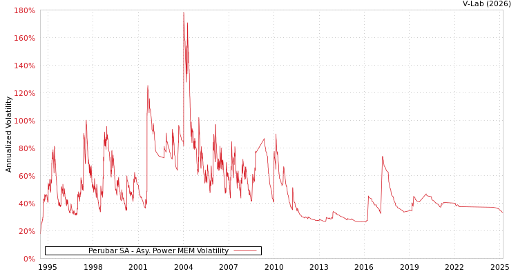 graph of Perubar SA APMEM