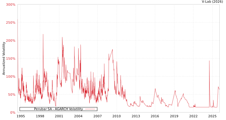 graph of Perubar SA AGARCH