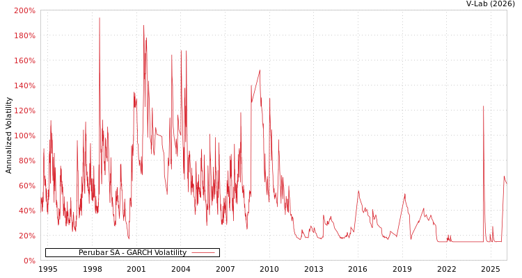 graph of Perubar SA GARCH