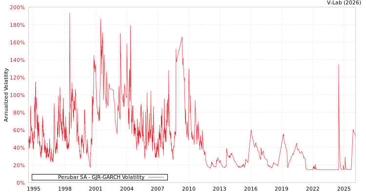 graph of Perubar SA GJR-GARCH