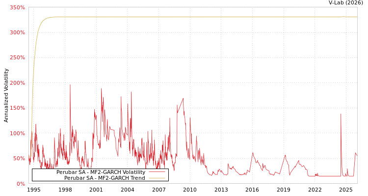 graph of Perubar SA MF2-GARCH