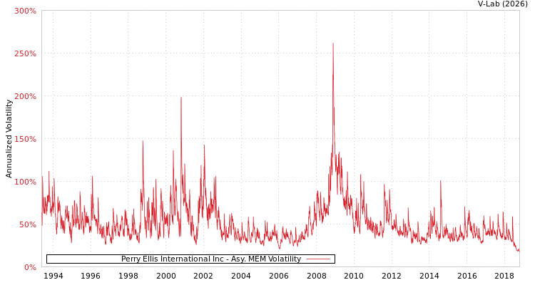 graph of Perry Ellis International Inc AMEM