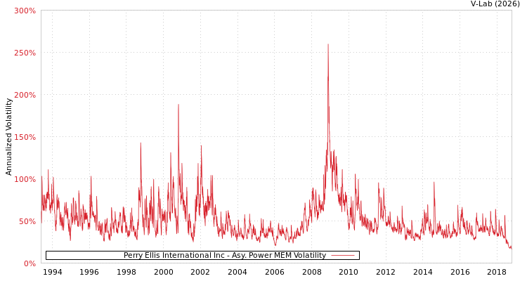 graph of Perry Ellis International Inc APMEM