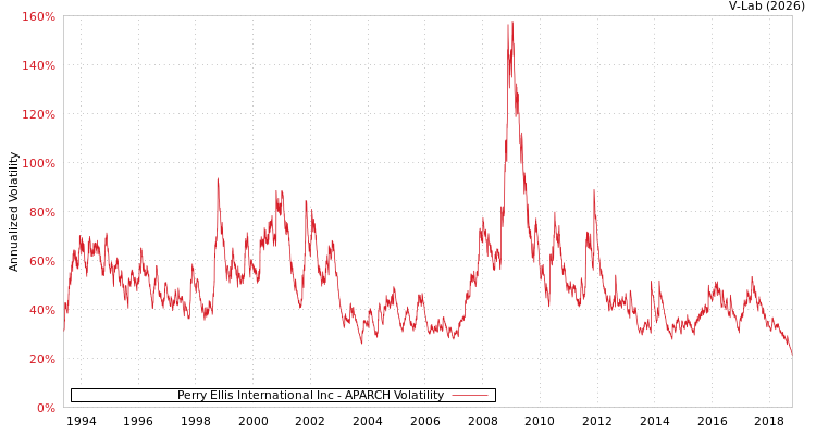 graph of Perry Ellis International Inc APARCH
