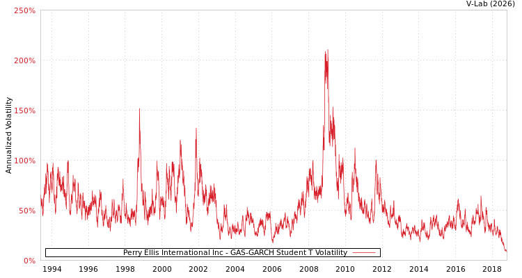 graph of Perry Ellis International Inc GAS-GARCH-T