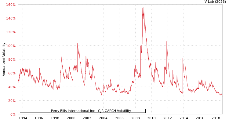 graph of Perry Ellis International Inc GJR-GARCH