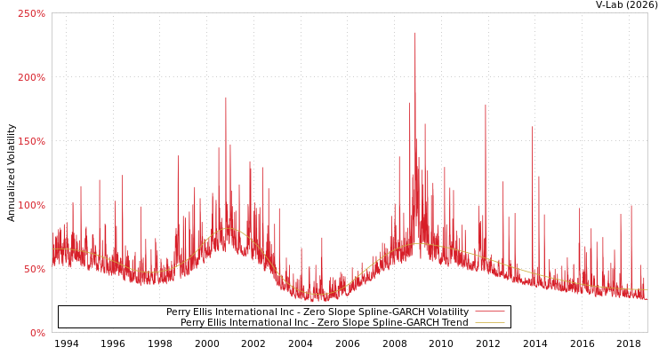 graph of Perry Ellis International Inc S0GARCH